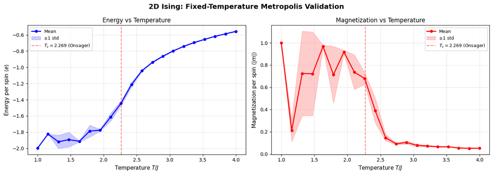 2D Ising Validation