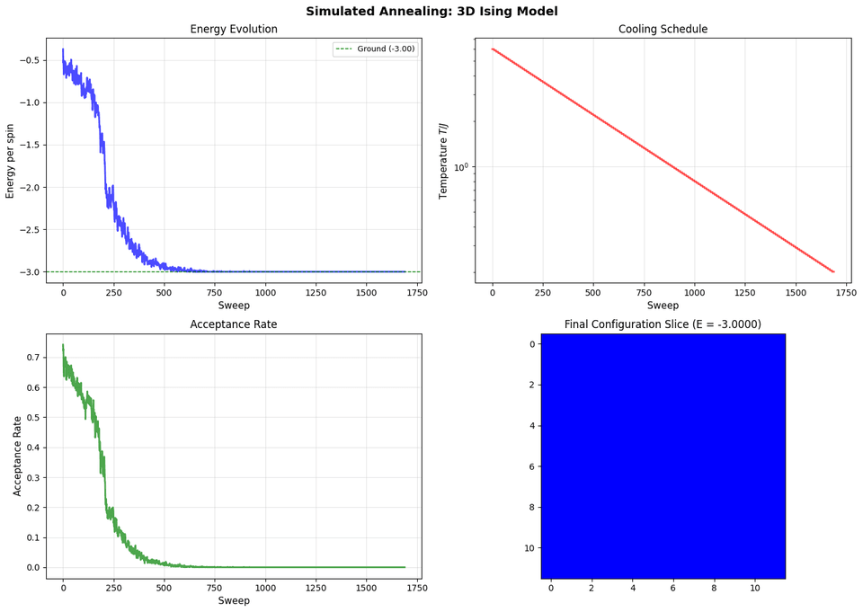 Simulated Annealing Results